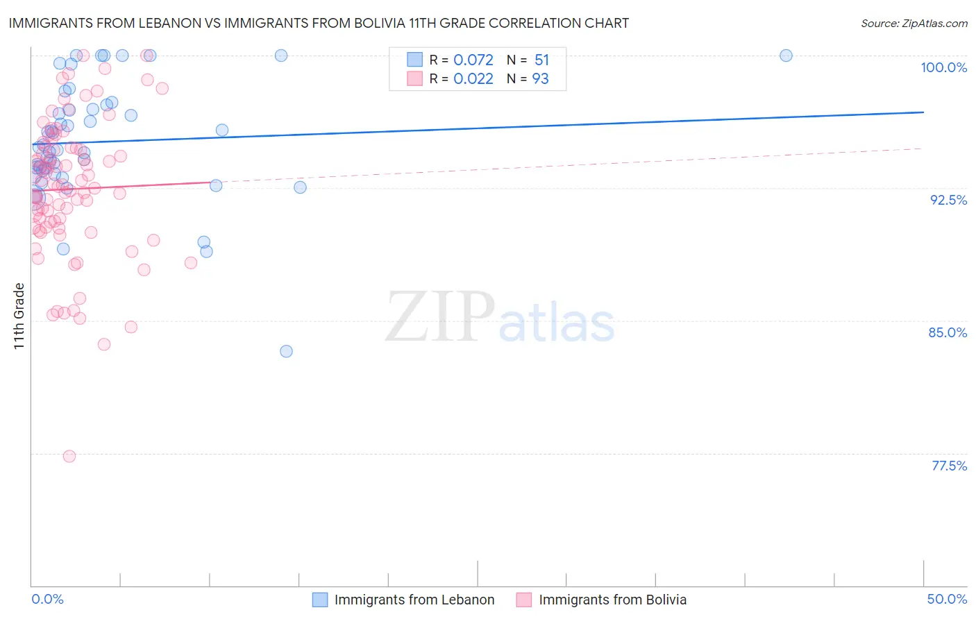 Immigrants from Lebanon vs Immigrants from Bolivia 11th Grade