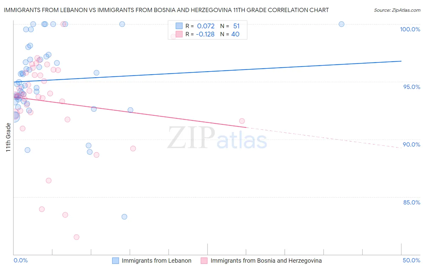 Immigrants from Lebanon vs Immigrants from Bosnia and Herzegovina 11th Grade