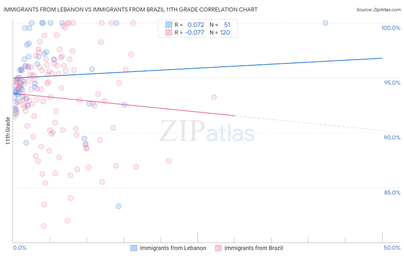 Immigrants from Lebanon vs Immigrants from Brazil 11th Grade