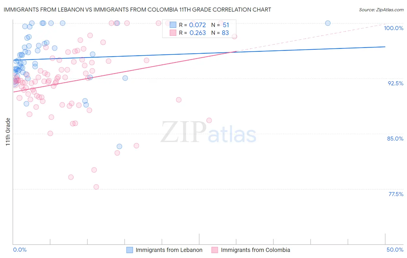 Immigrants from Lebanon vs Immigrants from Colombia 11th Grade