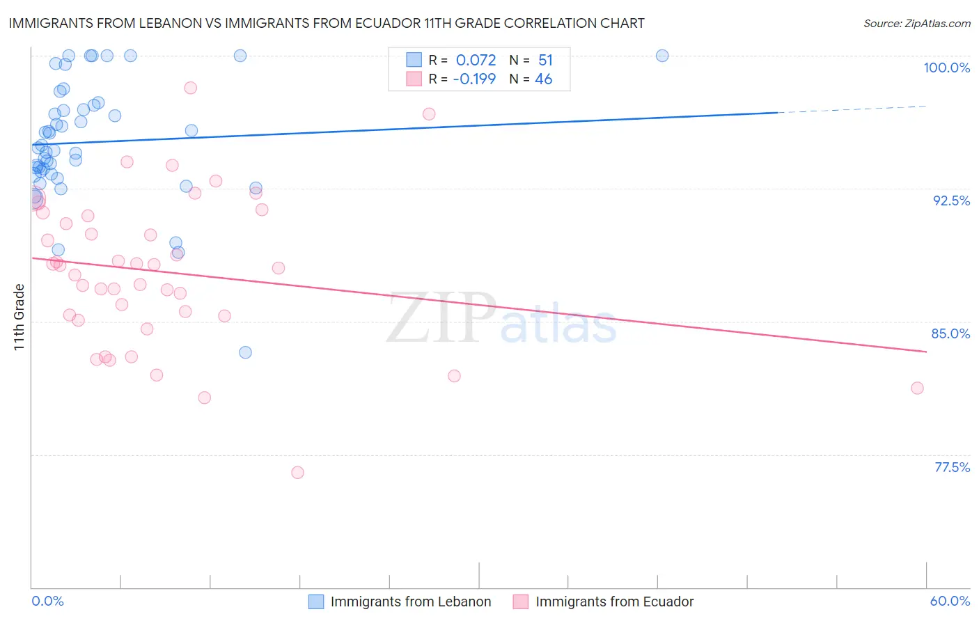 Immigrants from Lebanon vs Immigrants from Ecuador 11th Grade