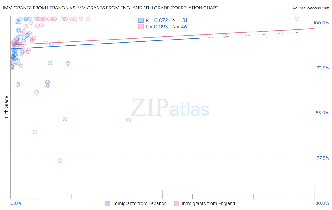 Immigrants from Lebanon vs Immigrants from England 11th Grade