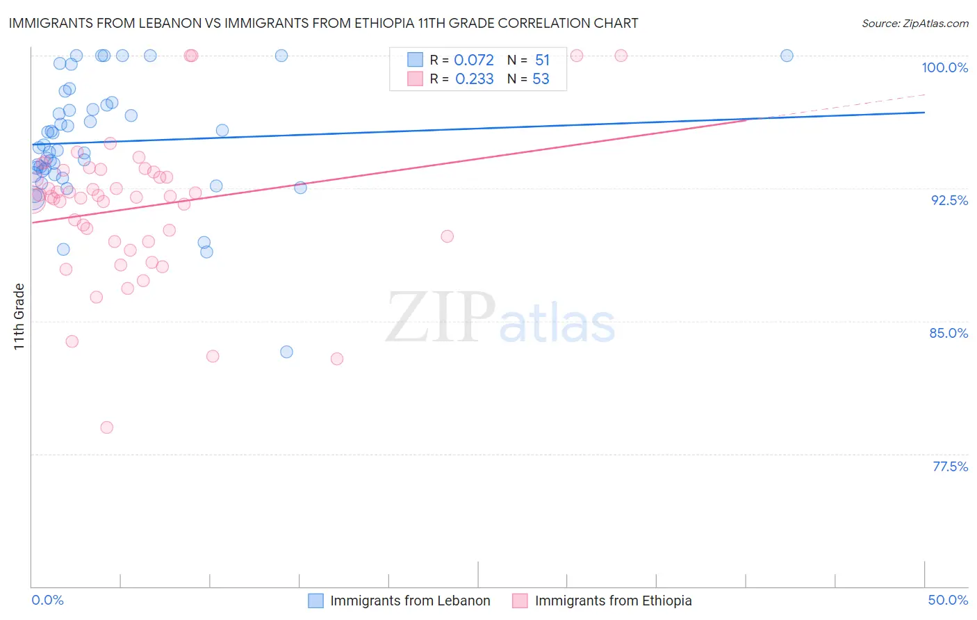 Immigrants from Lebanon vs Immigrants from Ethiopia 11th Grade
