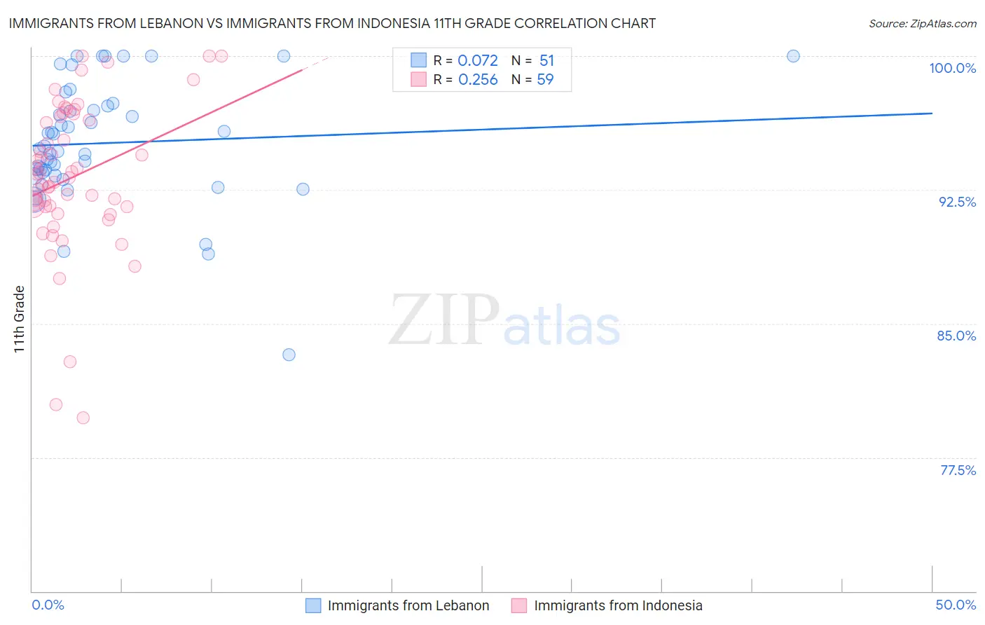 Immigrants from Lebanon vs Immigrants from Indonesia 11th Grade