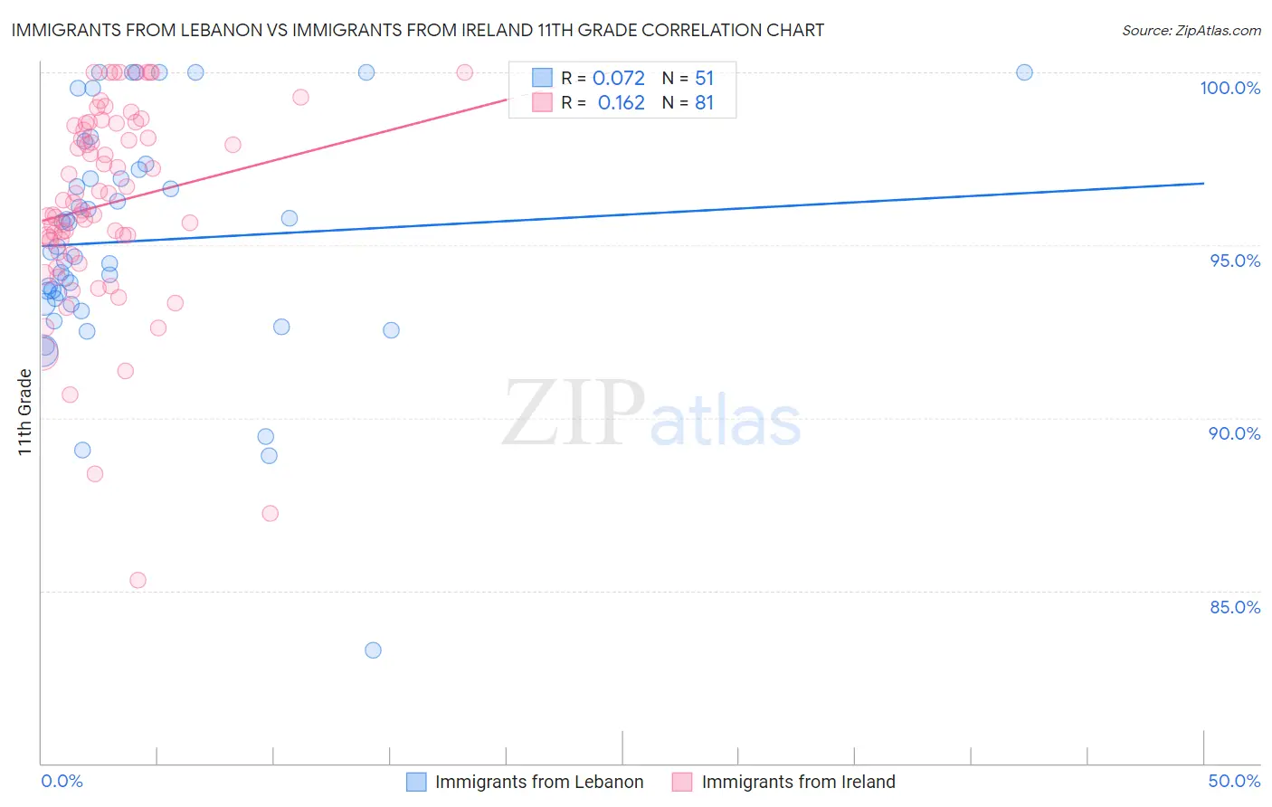 Immigrants from Lebanon vs Immigrants from Ireland 11th Grade