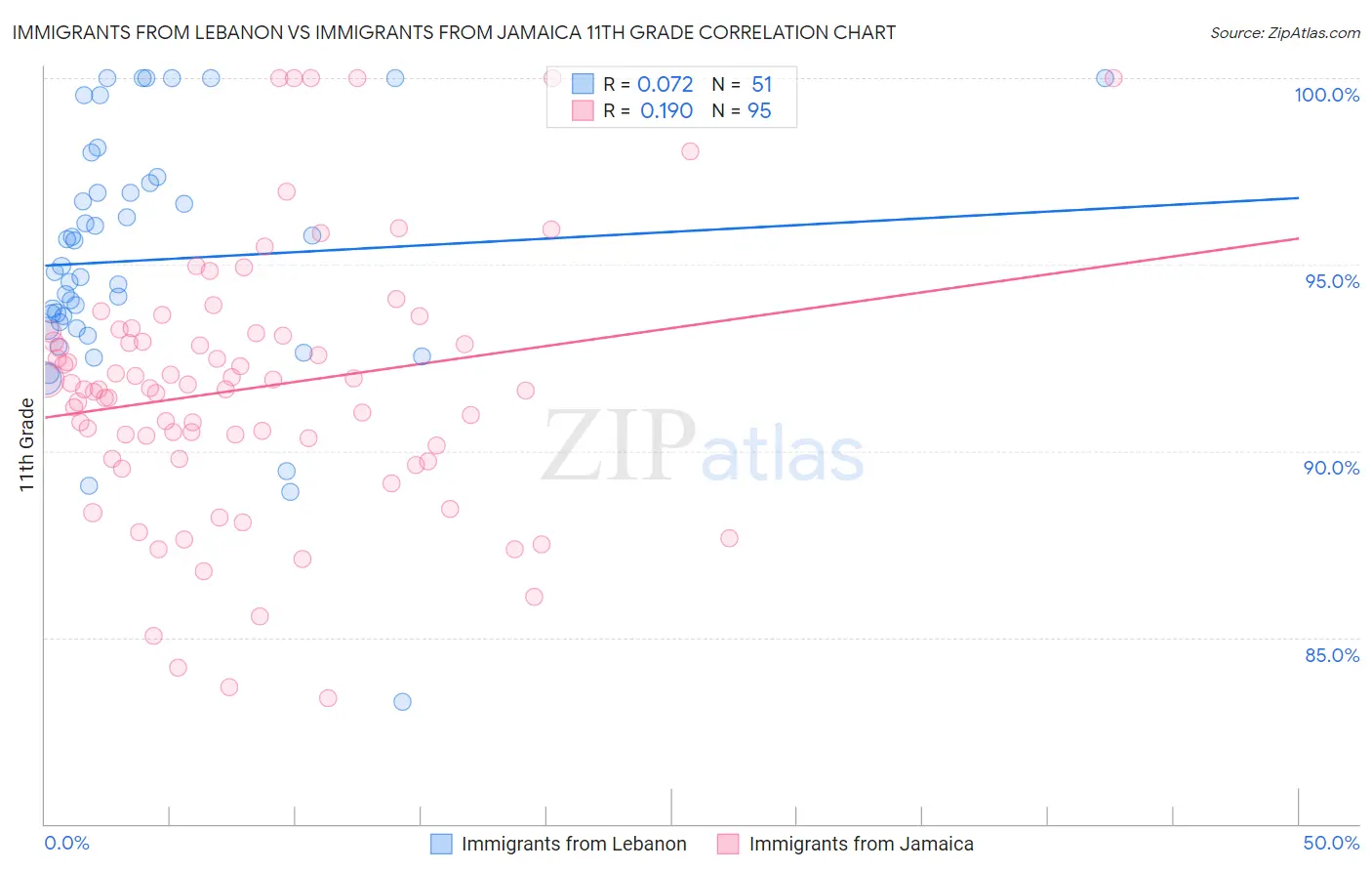 Immigrants from Lebanon vs Immigrants from Jamaica 11th Grade