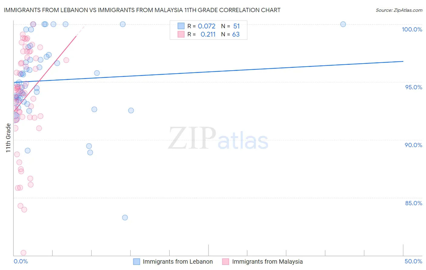 Immigrants from Lebanon vs Immigrants from Malaysia 11th Grade