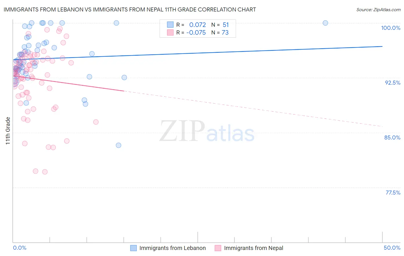 Immigrants from Lebanon vs Immigrants from Nepal 11th Grade