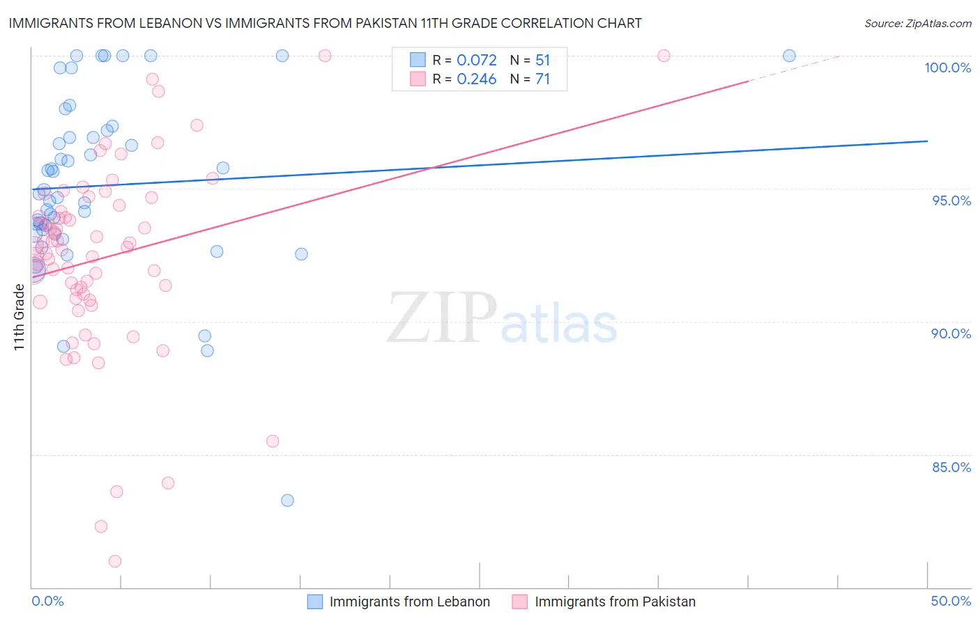 Immigrants from Lebanon vs Immigrants from Pakistan 11th Grade