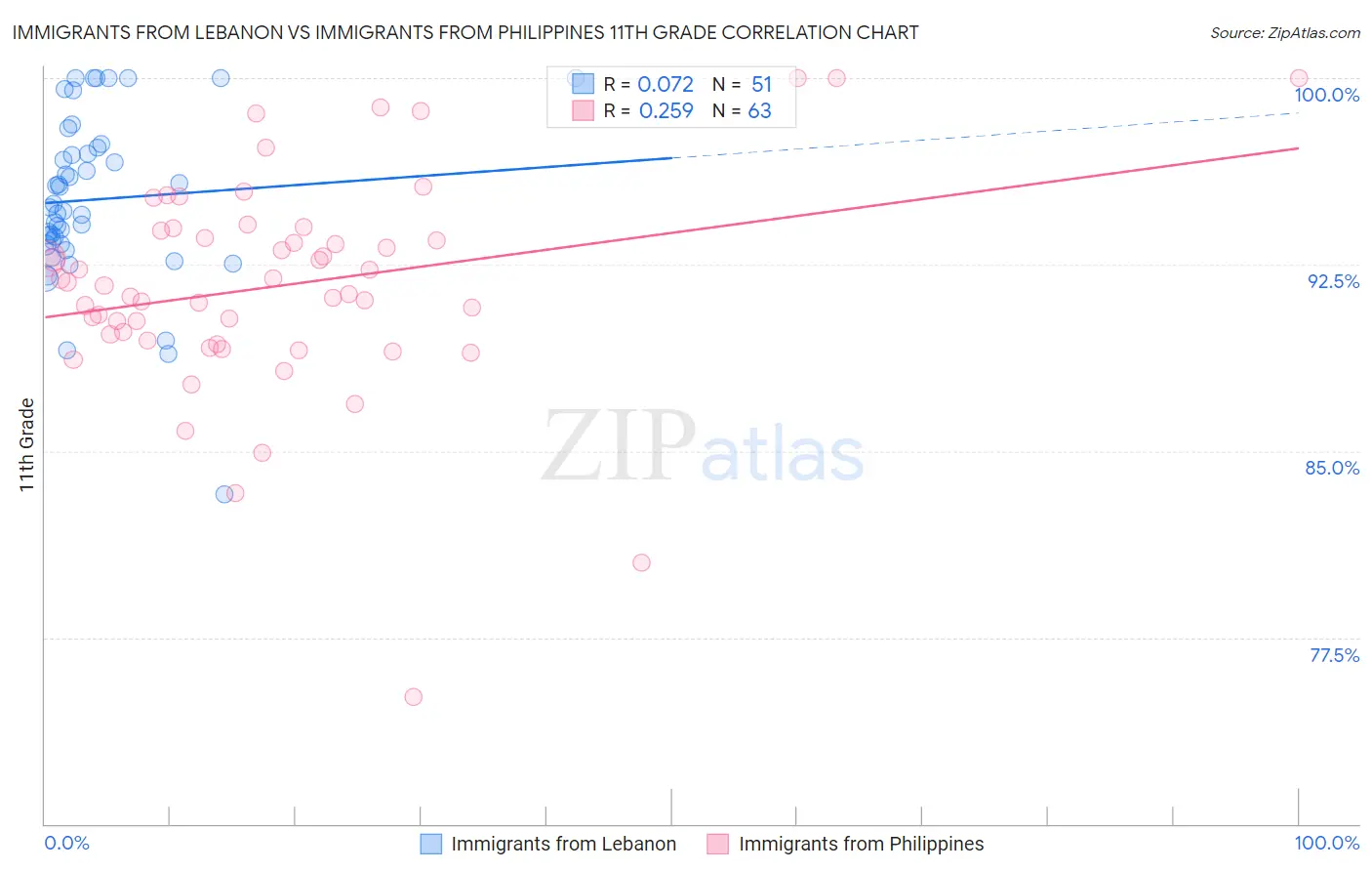 Immigrants from Lebanon vs Immigrants from Philippines 11th Grade