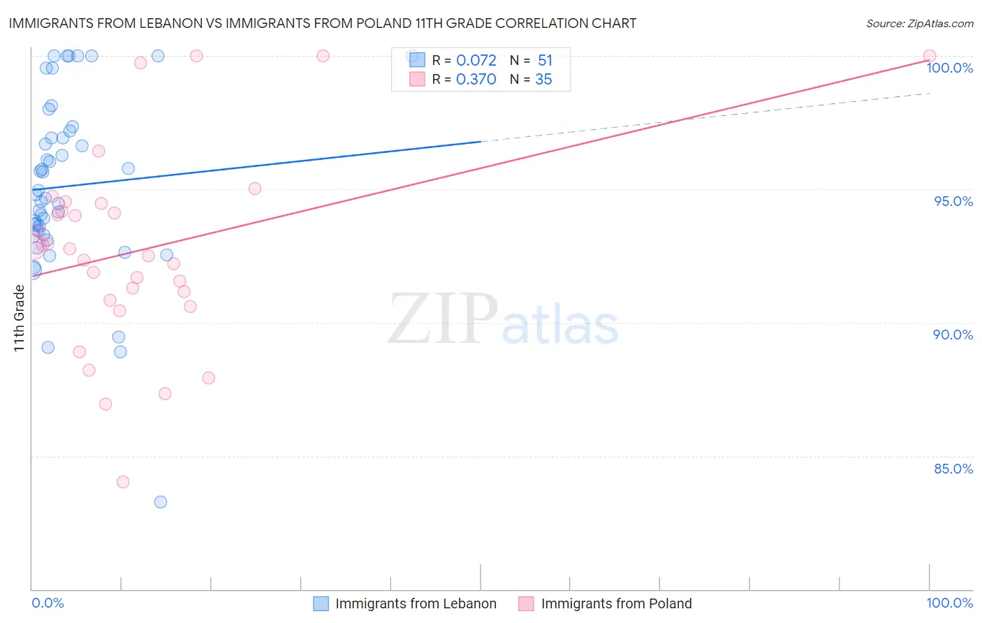 Immigrants from Lebanon vs Immigrants from Poland 11th Grade