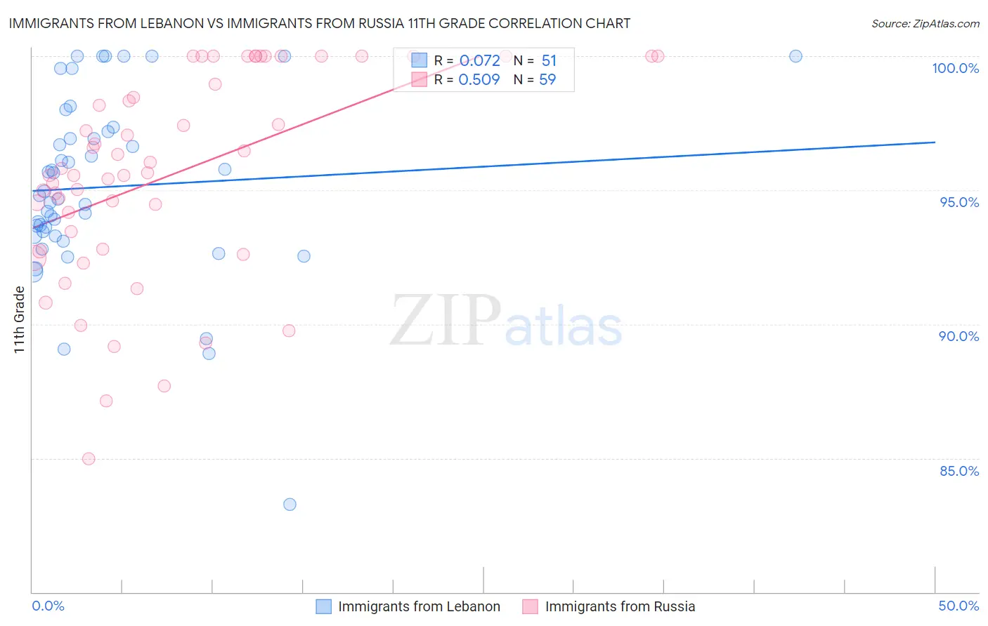 Immigrants from Lebanon vs Immigrants from Russia 11th Grade
