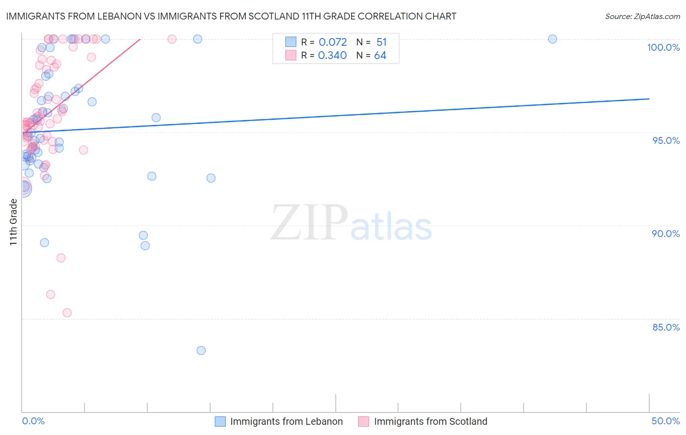 Immigrants from Lebanon vs Immigrants from Scotland 11th Grade