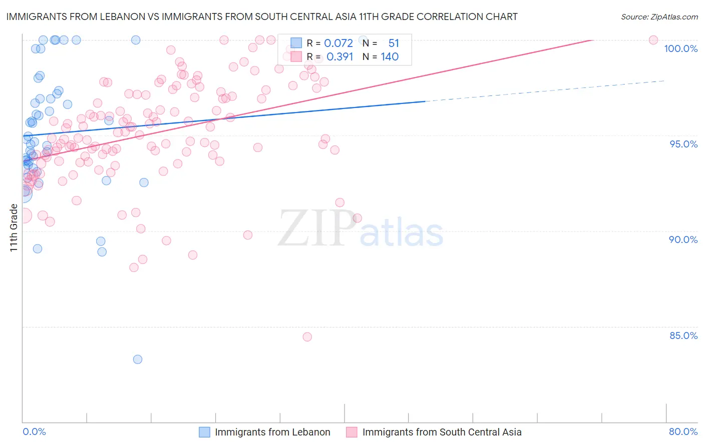 Immigrants from Lebanon vs Immigrants from South Central Asia 11th Grade