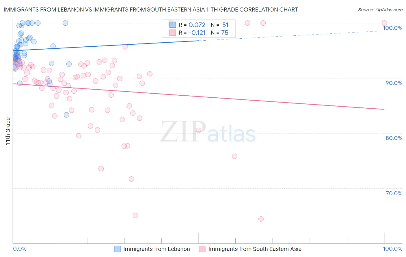 Immigrants from Lebanon vs Immigrants from South Eastern Asia 11th Grade