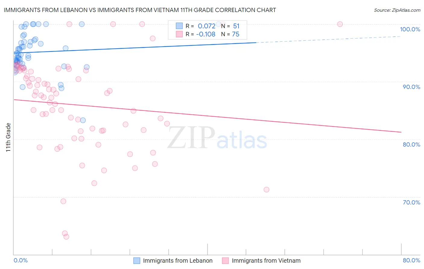 Immigrants from Lebanon vs Immigrants from Vietnam 11th Grade