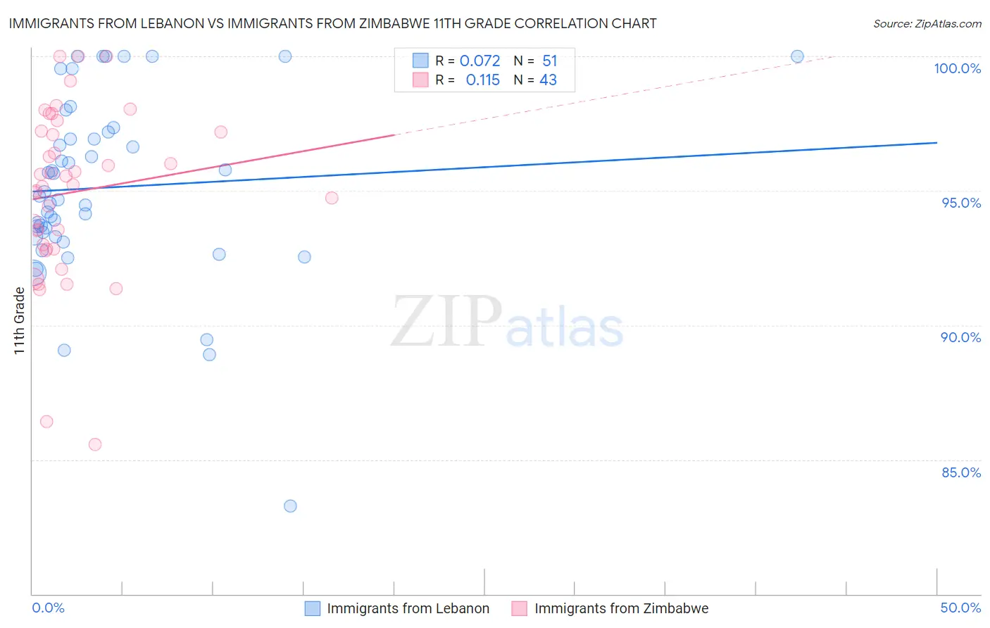 Immigrants from Lebanon vs Immigrants from Zimbabwe 11th Grade