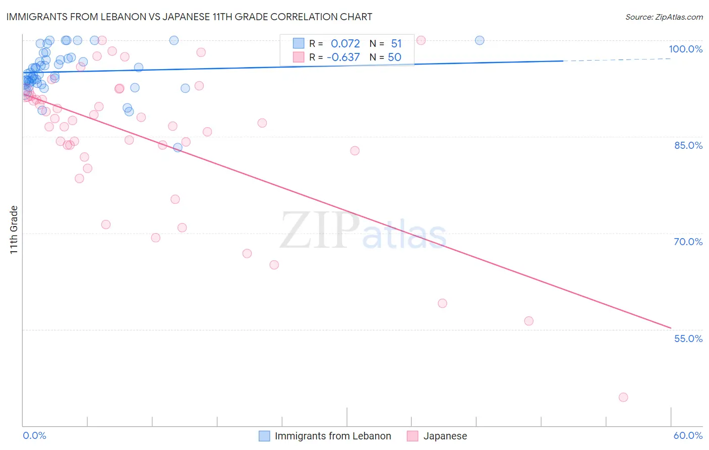 Immigrants from Lebanon vs Japanese 11th Grade