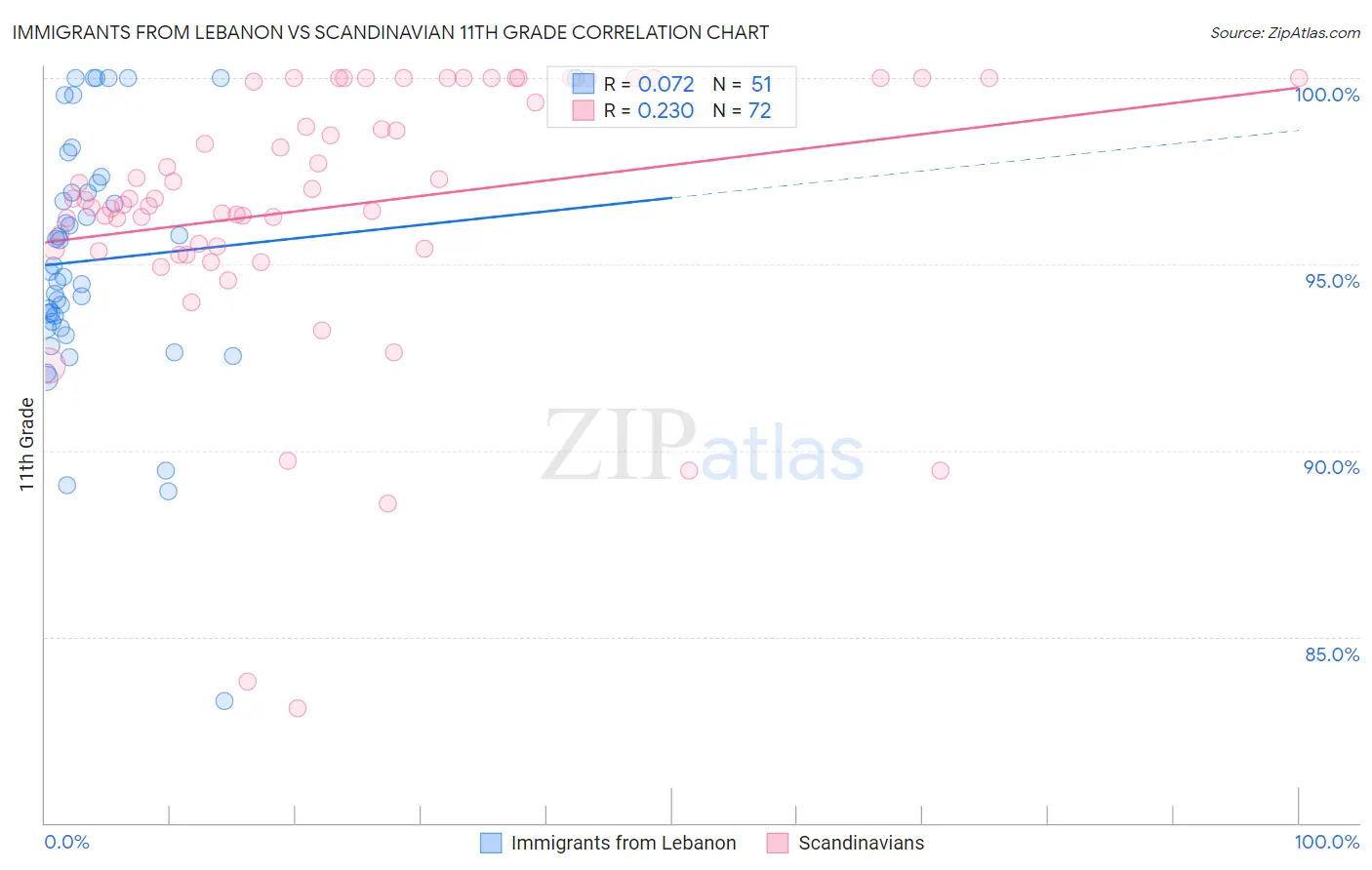 Immigrants from Lebanon vs Scandinavian 11th Grade