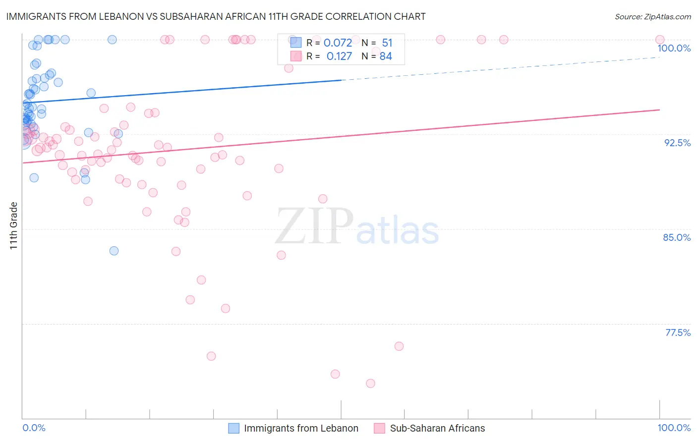 Immigrants from Lebanon vs Subsaharan African 11th Grade