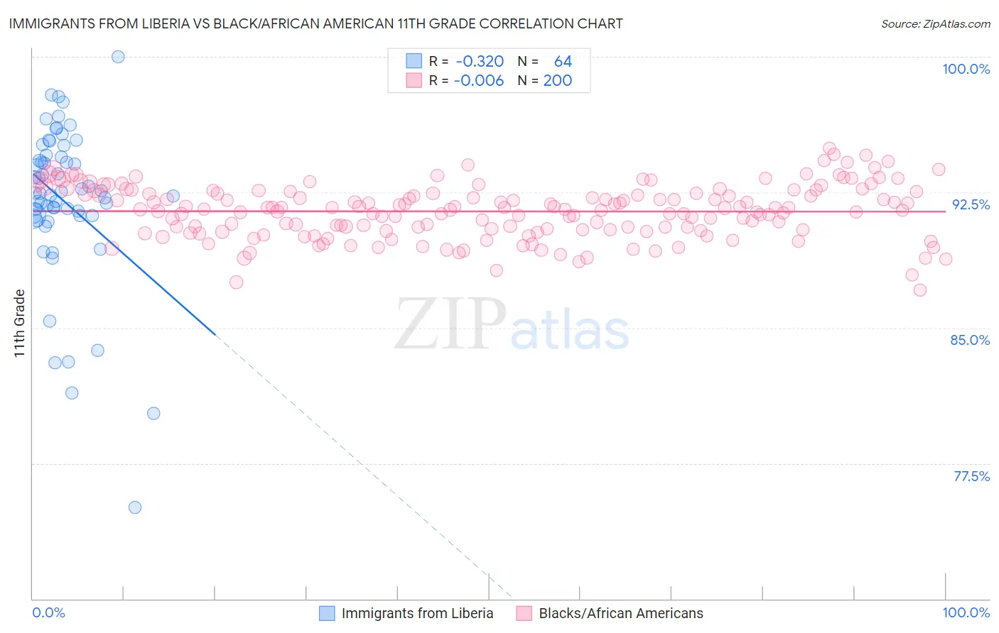 Immigrants from Liberia vs Black/African American 11th Grade