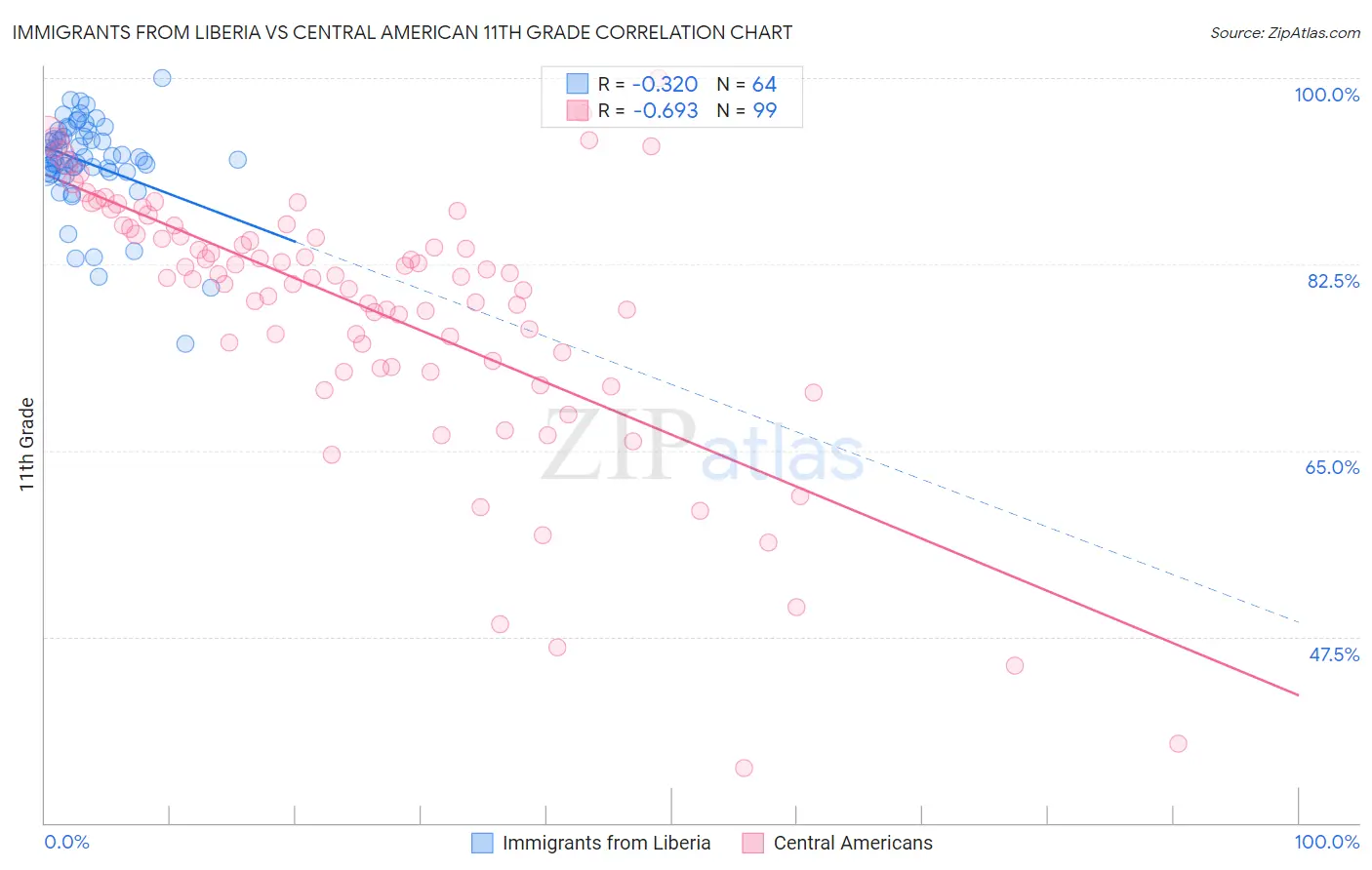 Immigrants from Liberia vs Central American 11th Grade