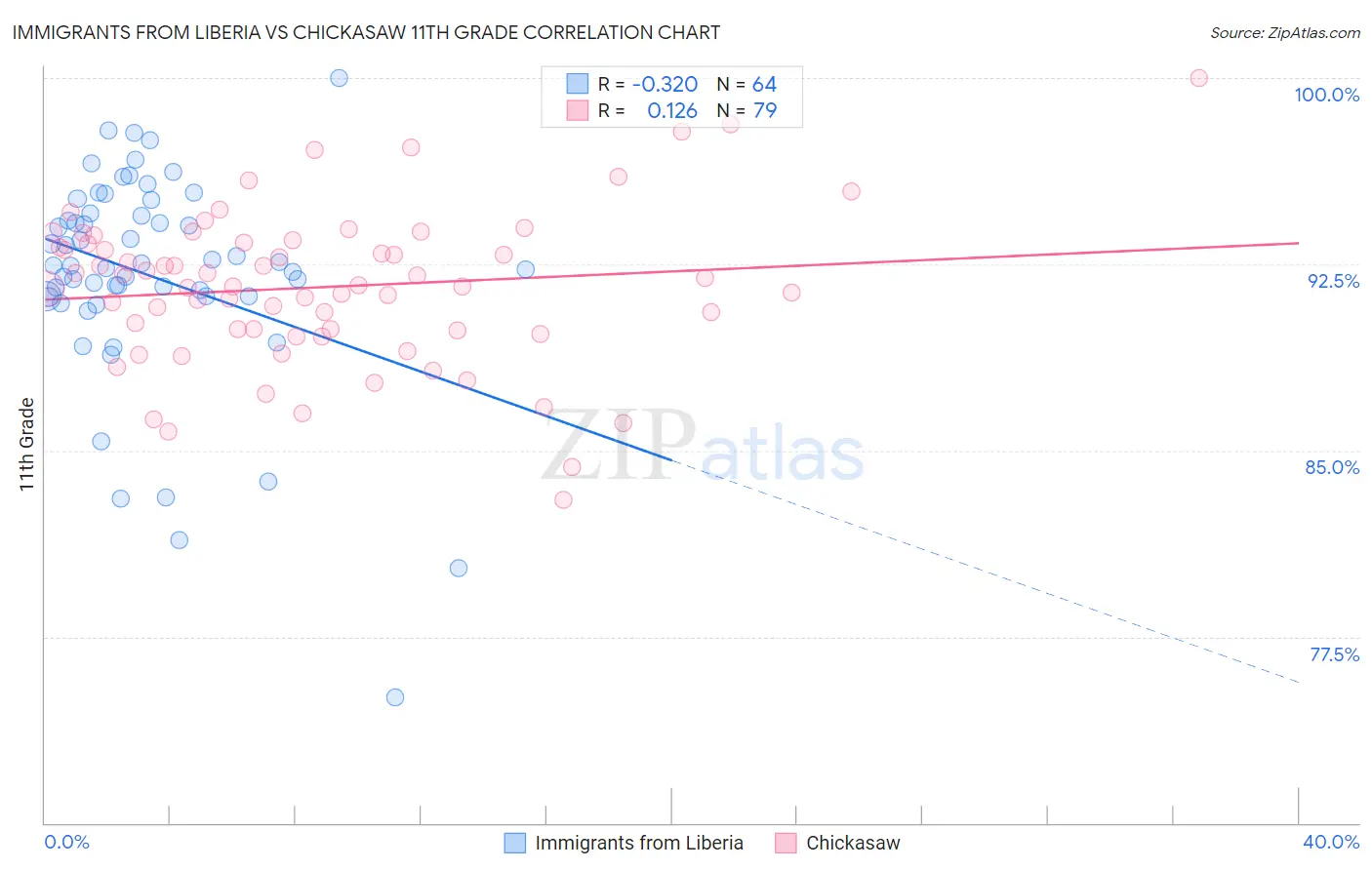 Immigrants from Liberia vs Chickasaw 11th Grade