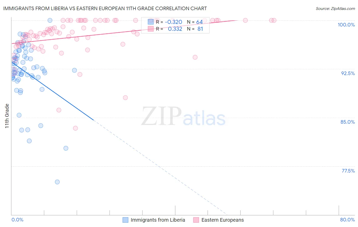 Immigrants from Liberia vs Eastern European 11th Grade