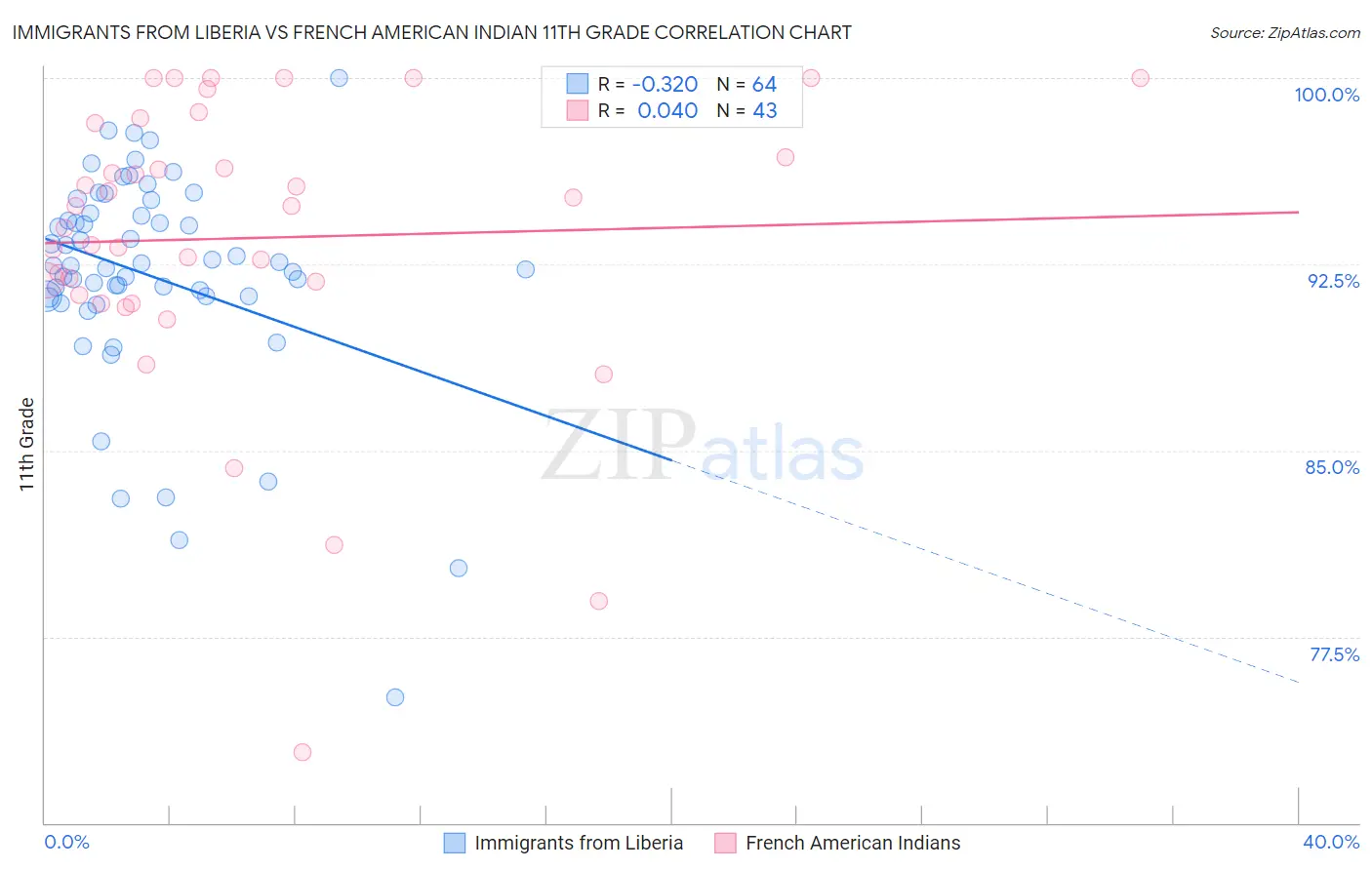 Immigrants from Liberia vs French American Indian 11th Grade