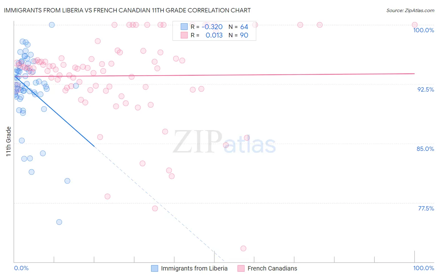 Immigrants from Liberia vs French Canadian 11th Grade
