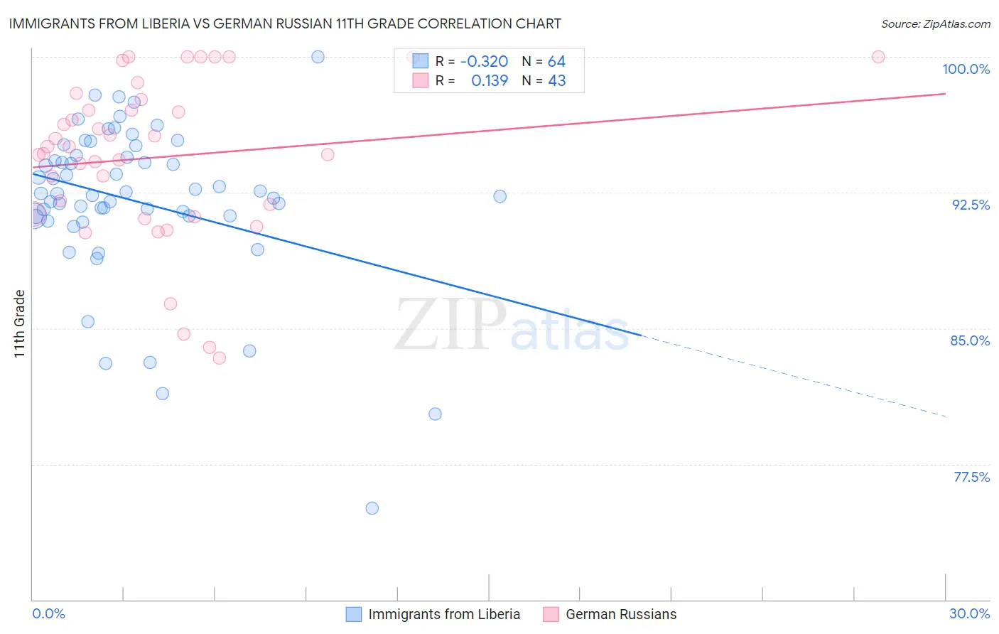 Immigrants from Liberia vs German Russian 11th Grade