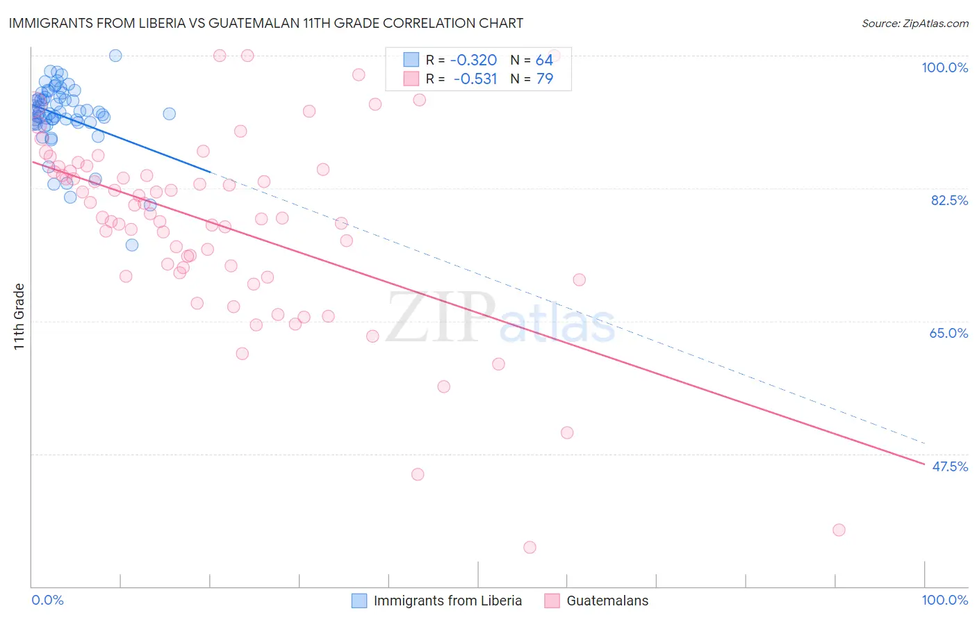 Immigrants from Liberia vs Guatemalan 11th Grade