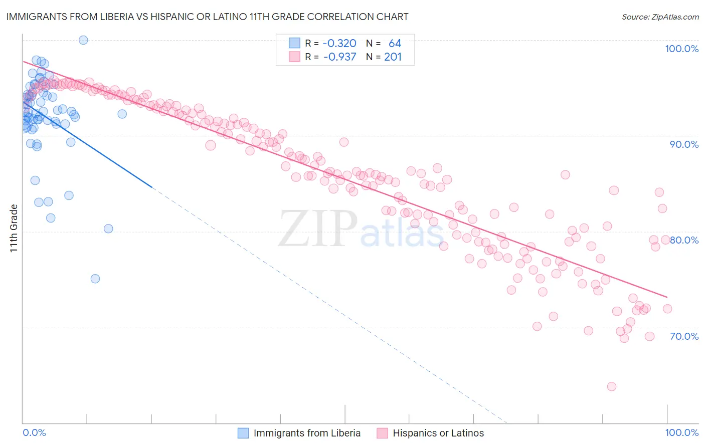 Immigrants from Liberia vs Hispanic or Latino 11th Grade