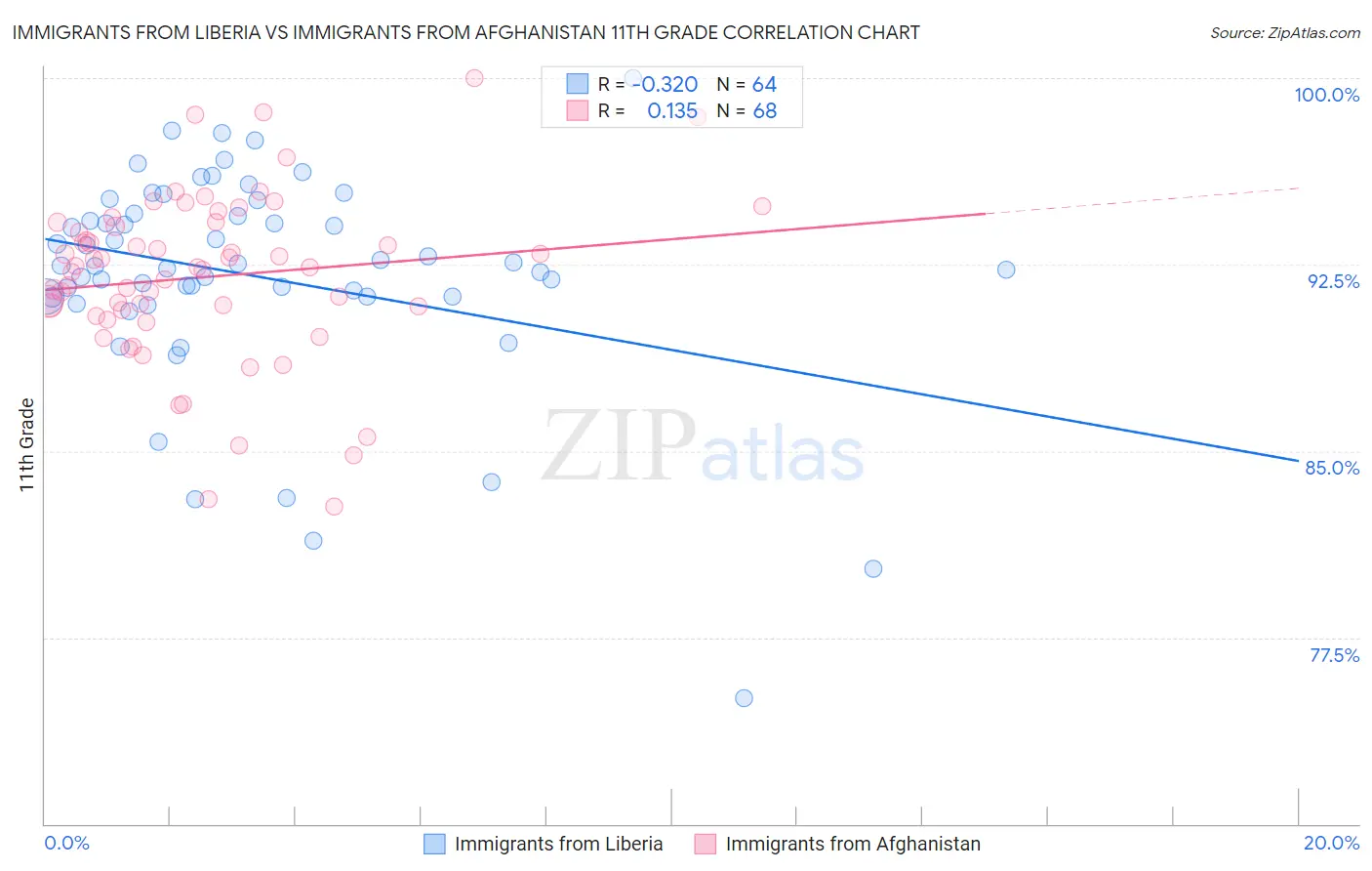 Immigrants from Liberia vs Immigrants from Afghanistan 11th Grade