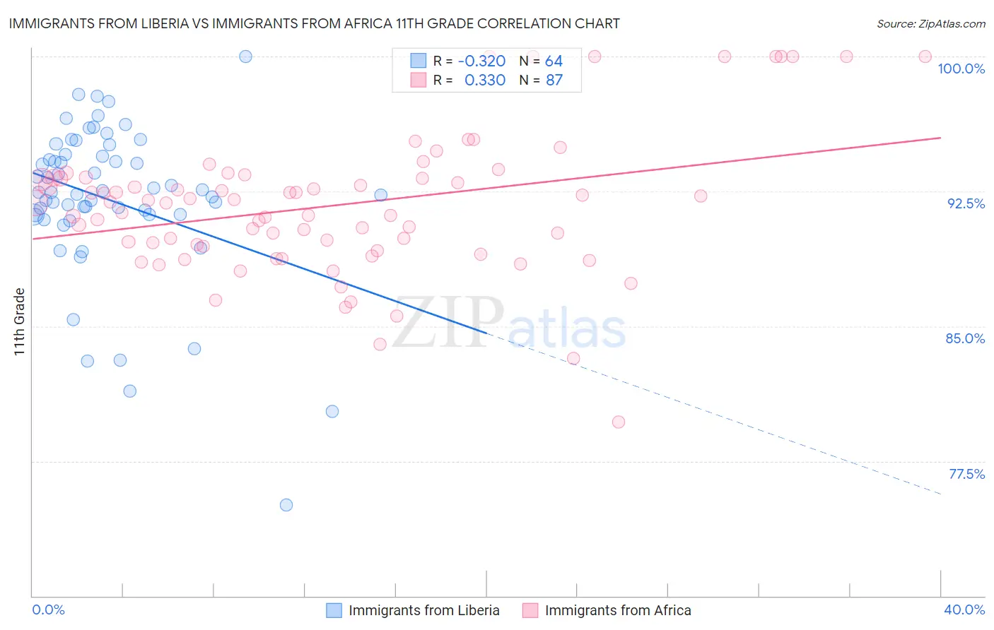 Immigrants from Liberia vs Immigrants from Africa 11th Grade