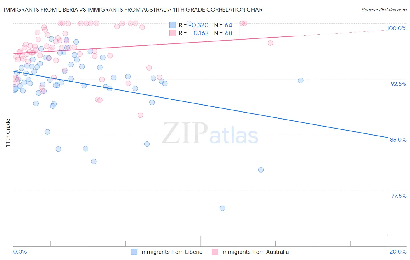 Immigrants from Liberia vs Immigrants from Australia 11th Grade