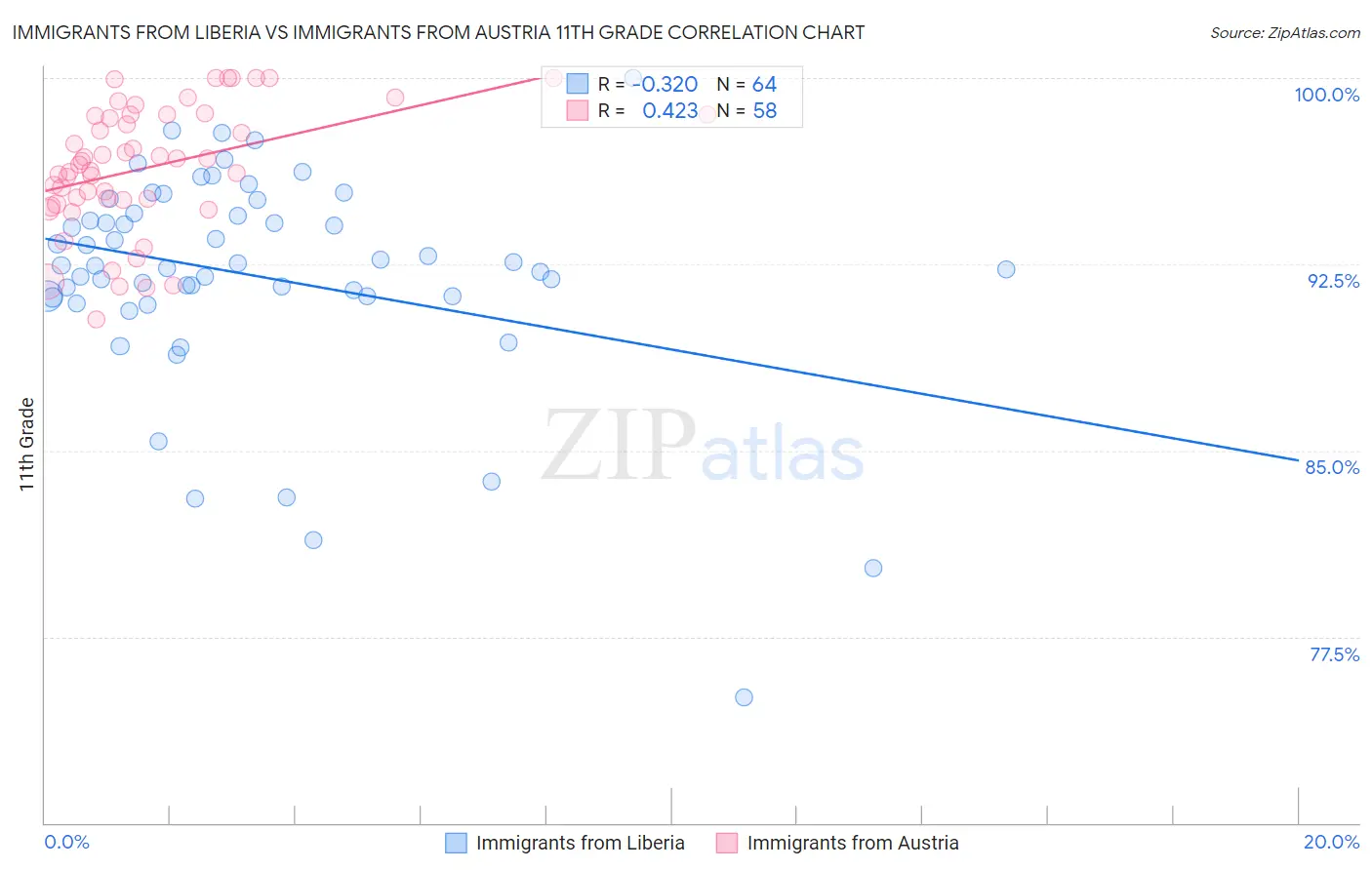 Immigrants from Liberia vs Immigrants from Austria 11th Grade