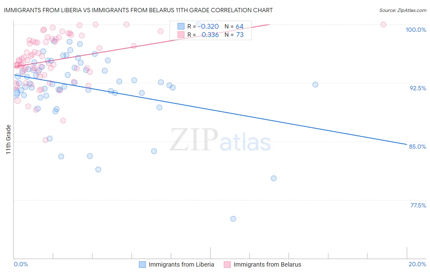 Immigrants from Liberia vs Immigrants from Belarus 11th Grade