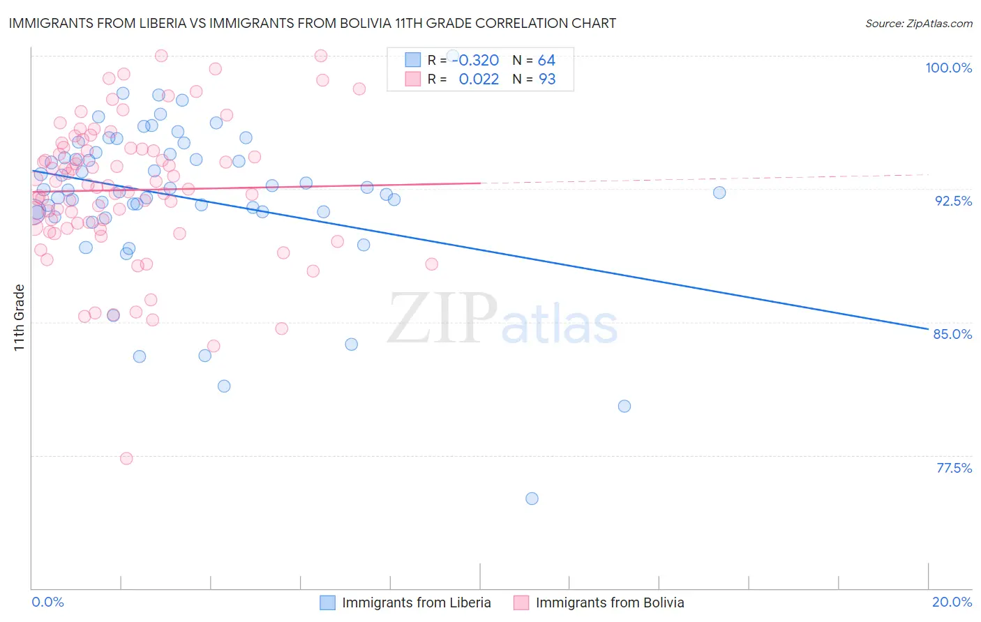 Immigrants from Liberia vs Immigrants from Bolivia 11th Grade