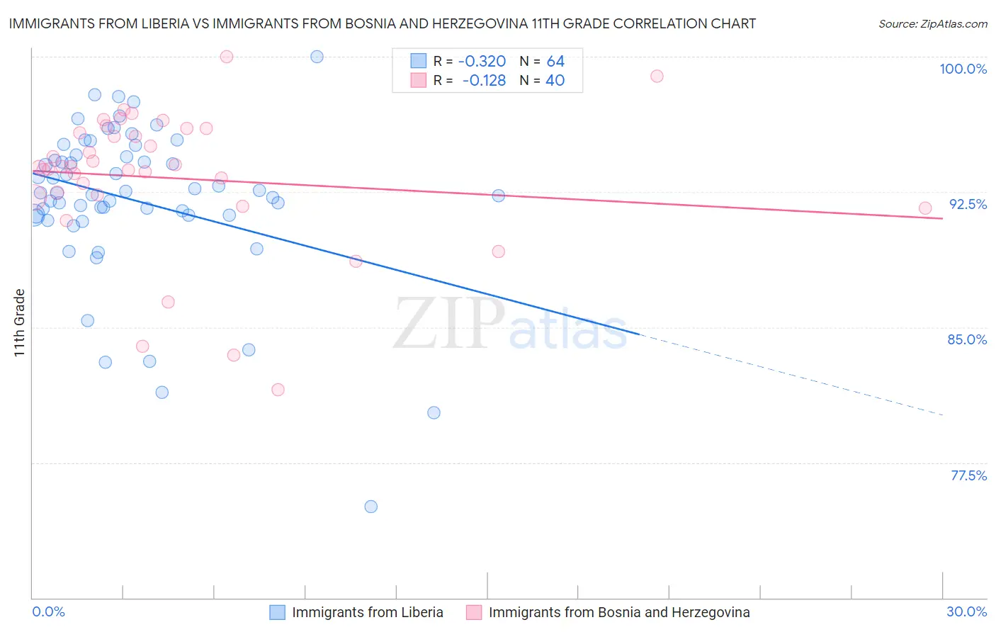 Immigrants from Liberia vs Immigrants from Bosnia and Herzegovina 11th Grade