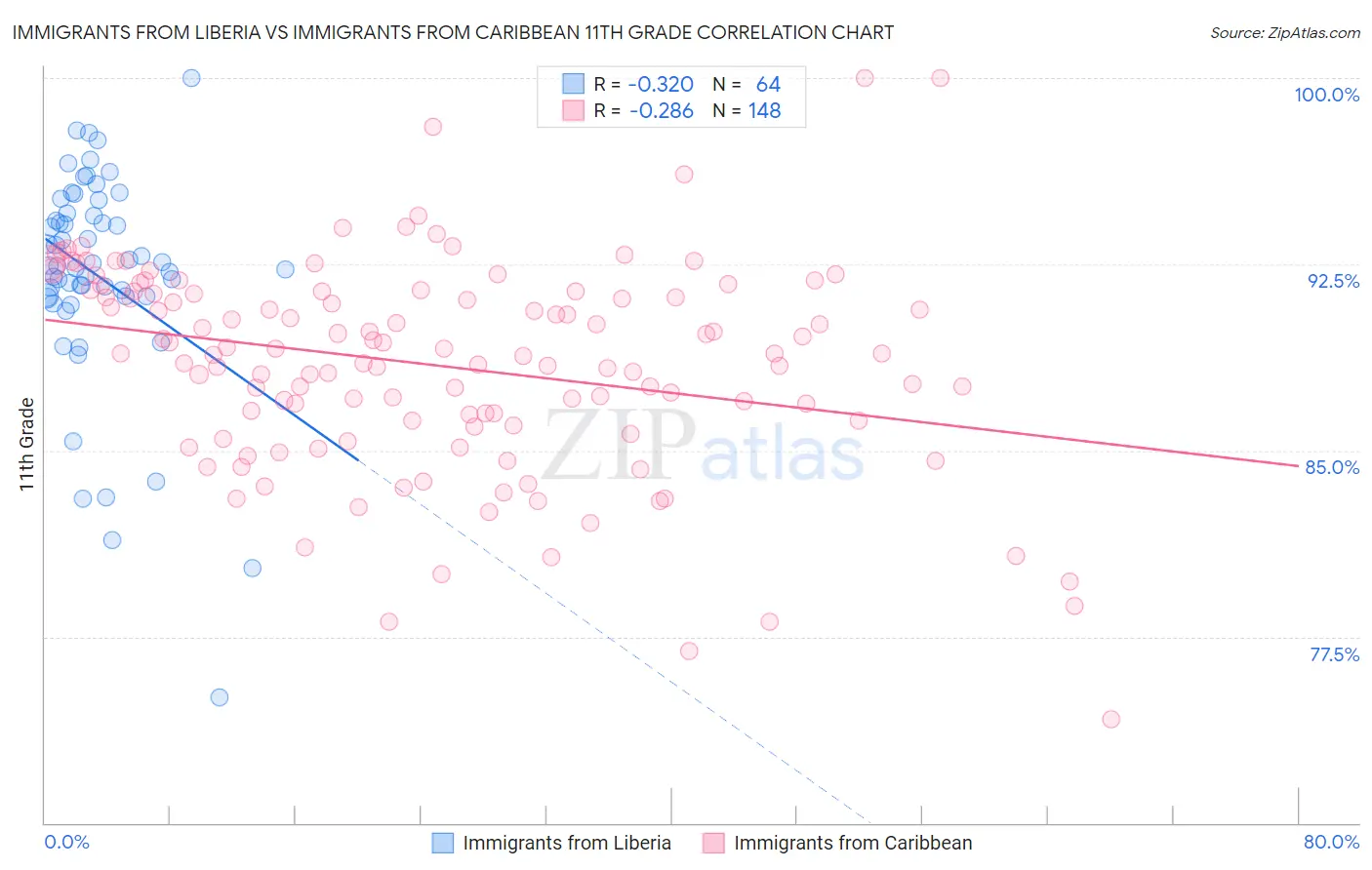 Immigrants from Liberia vs Immigrants from Caribbean 11th Grade