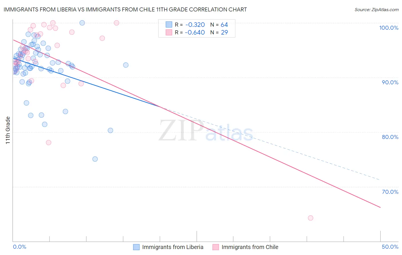 Immigrants from Liberia vs Immigrants from Chile 11th Grade