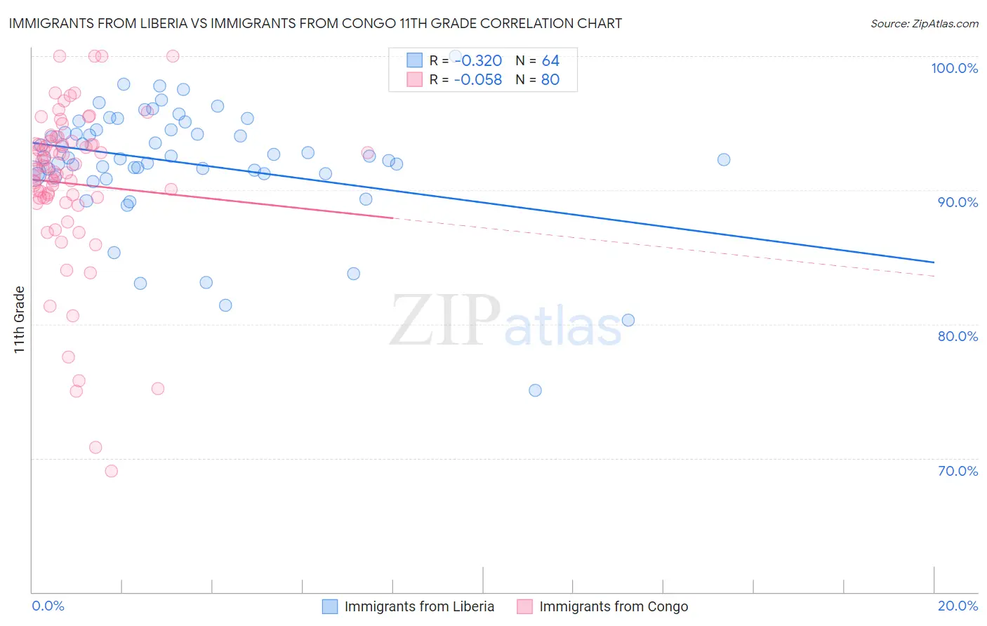 Immigrants from Liberia vs Immigrants from Congo 11th Grade