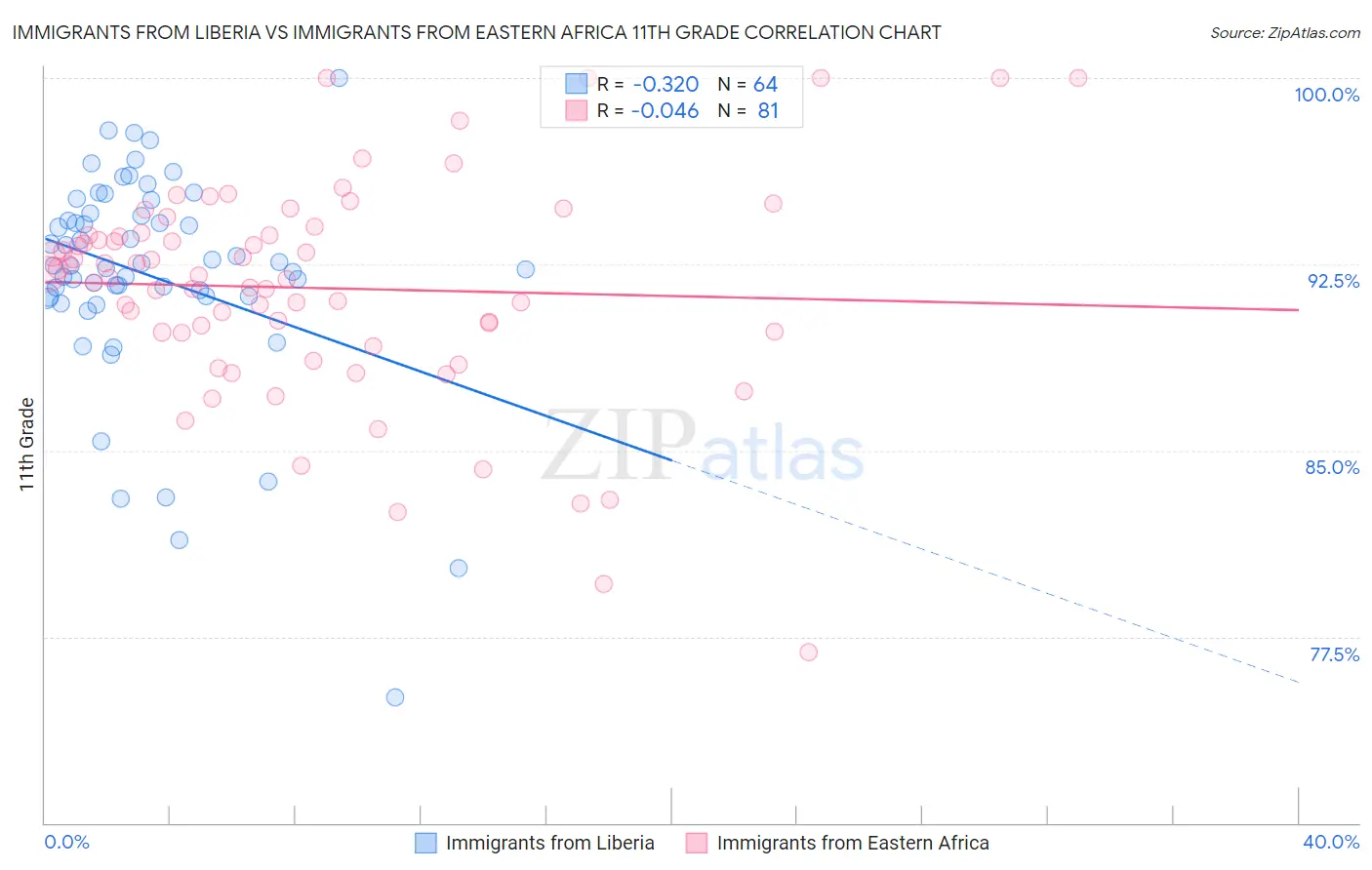 Immigrants from Liberia vs Immigrants from Eastern Africa 11th Grade