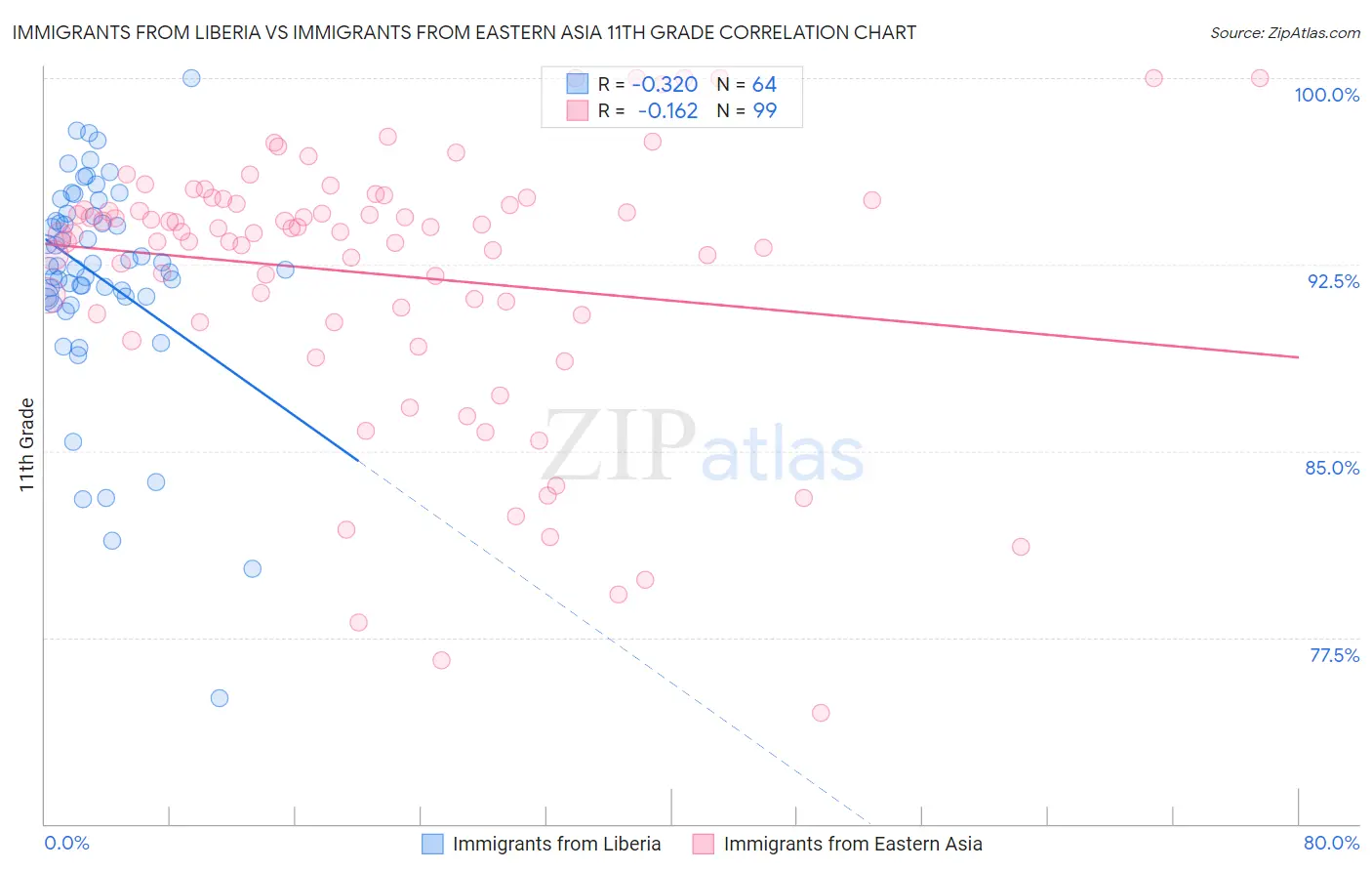 Immigrants from Liberia vs Immigrants from Eastern Asia 11th Grade