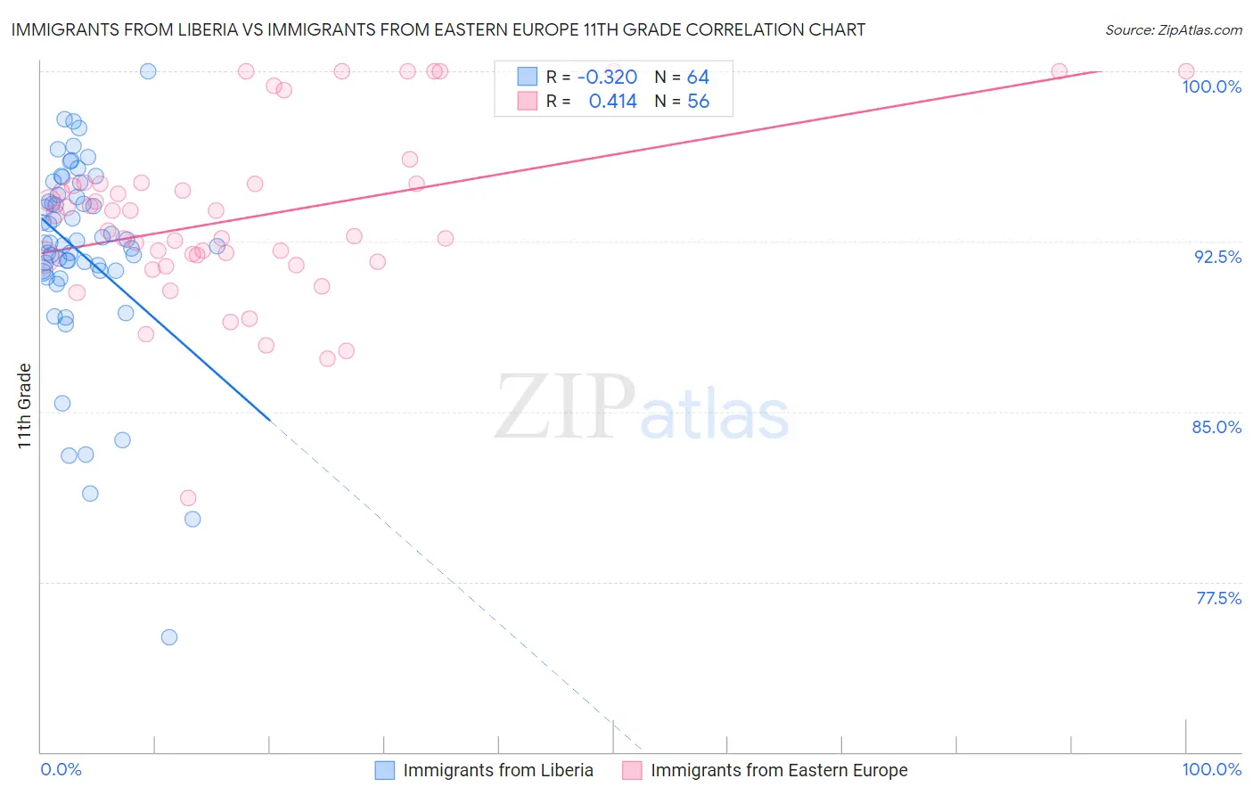Immigrants from Liberia vs Immigrants from Eastern Europe 11th Grade