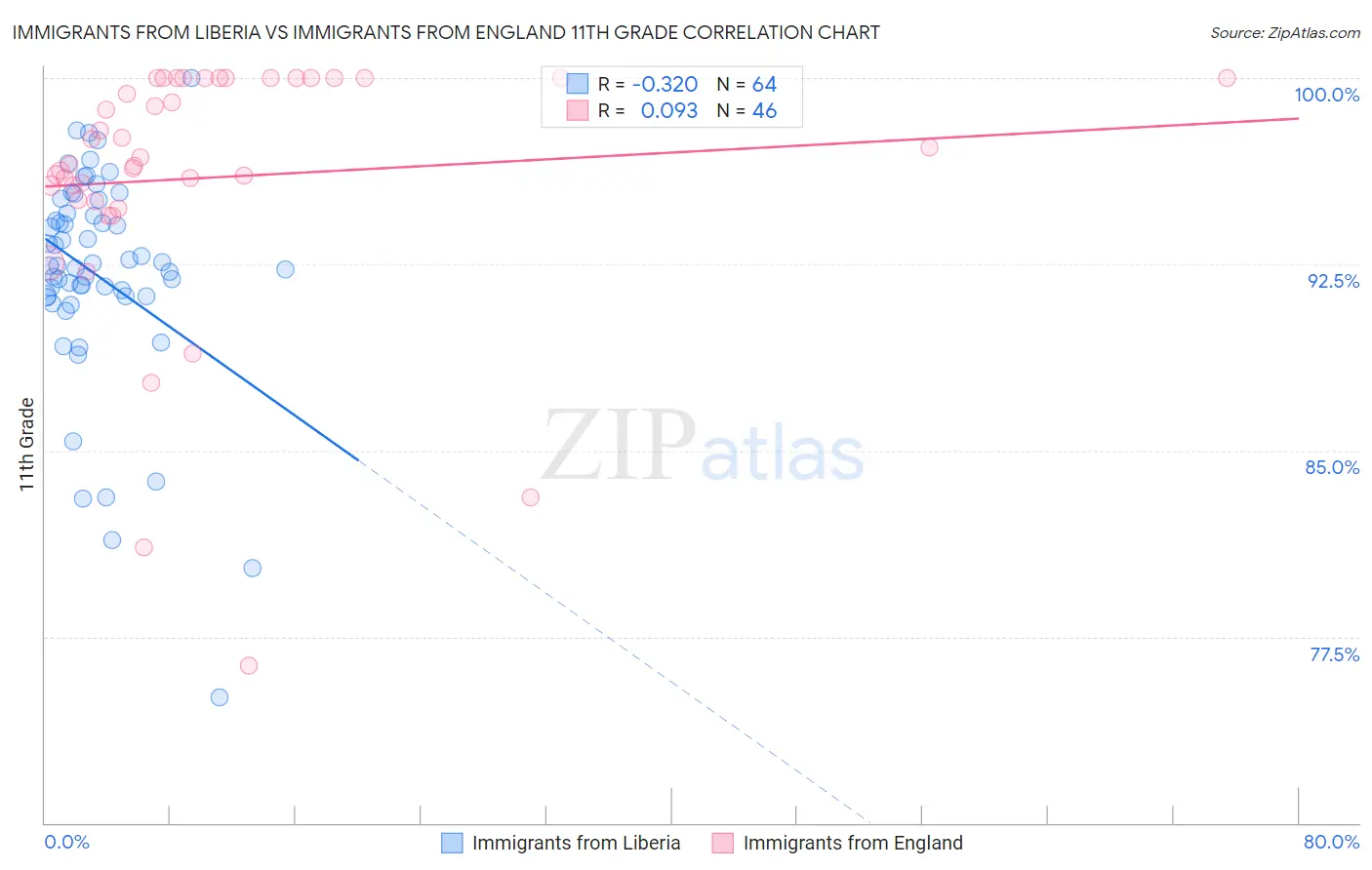 Immigrants from Liberia vs Immigrants from England 11th Grade