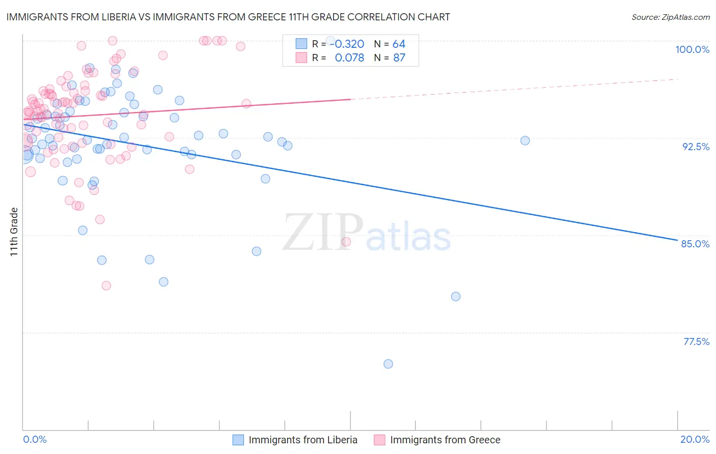 Immigrants from Liberia vs Immigrants from Greece 11th Grade