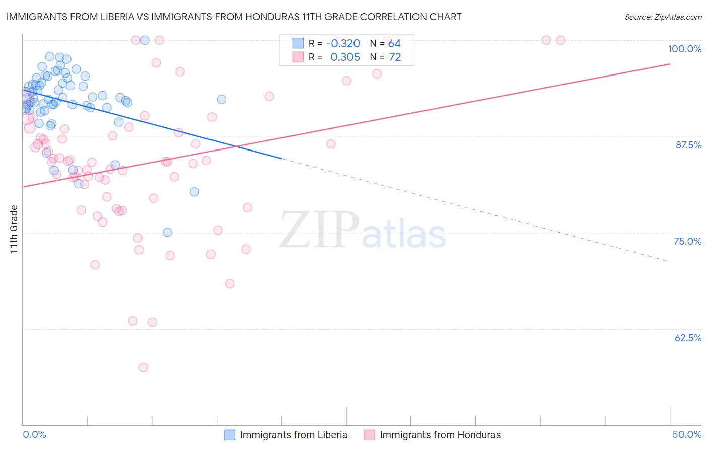 Immigrants from Liberia vs Immigrants from Honduras 11th Grade