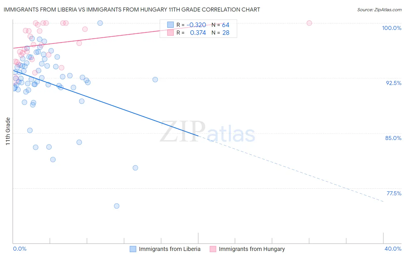 Immigrants from Liberia vs Immigrants from Hungary 11th Grade